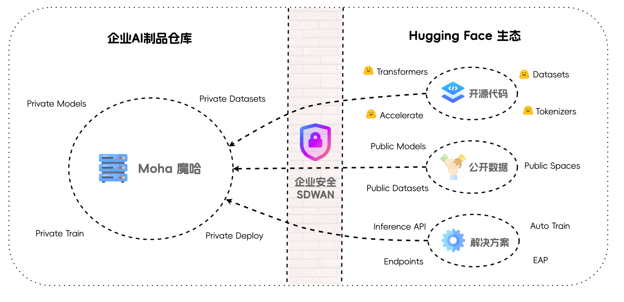 私有化存储
